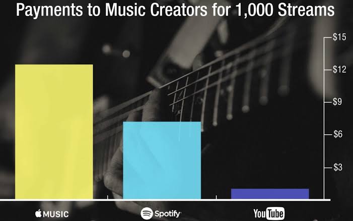 Revenue to Music Industry from streaming Services in the U.S.