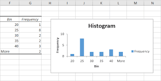 How to create histogram in Excel